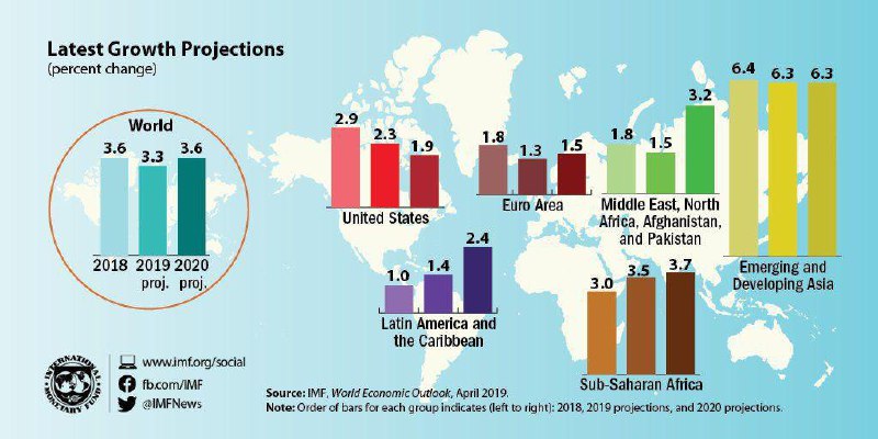 پیش‌بینی رشد اقتصادی مناطق مختلف جهان به روایت صندوق بین‌المللی پول.. 🔹اقتصاد در گذر زمان: