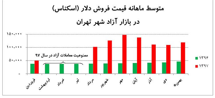 متوسط ماهانه قیمت فروش دلار (اسکناس) در بازار آزاد تهران (سال ۹۶ و ۹۷). /دنیای اقتصاد