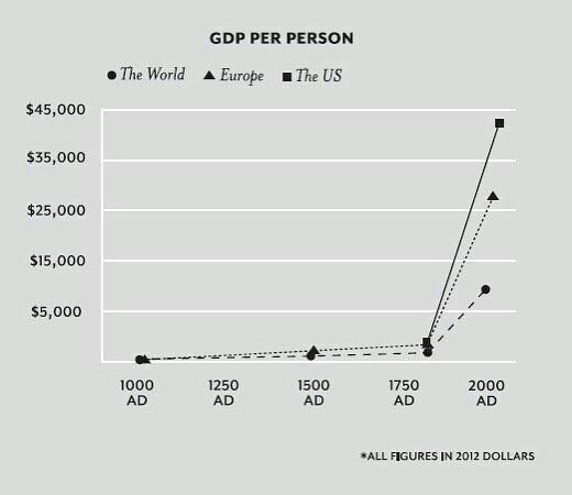 تولید ناخالص داخلی سرانه اروپا، امریکا و جهان از سال ۱۰۰۰ میلادی. 🔵آکادمی اقتصاد