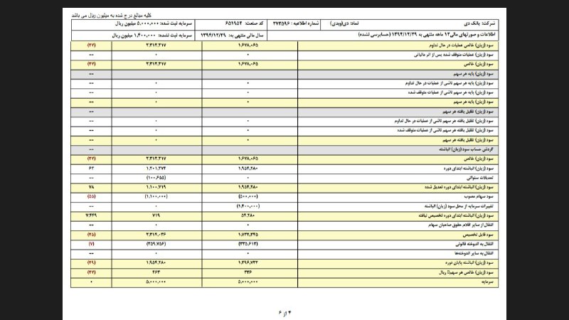 تعدیل مثبت ۵٪ بانک دی برای سال ۹۴ و با سرمایه جدید و تبدیل سود ۲۵۱ ریال و ۲۶۳ ریال