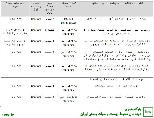 دستورالعمل صدور پروانه عادى و ویژه صید ماهی با قلاب و تور در آب‌های داخلی مربوط سال ۱۳۹۵ توسط سازمان حفاظت محیط زیست ابلاغ شد