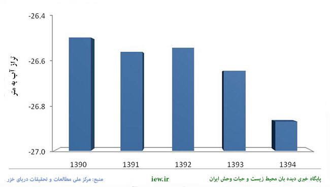 نمودار فوق روند کاهشی تراز آب دریای خزر در فصل بهار طی ۵ سال اخیر را نشان میدهد که در سال ۱۳۹۴ شدت بیشتری یافته است