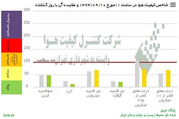 هوای امروز شهر تهران به لحاظ کلیه آلاینده‌ها در شرایط پاک و سالم قرار دارد.. پایگاه خبری