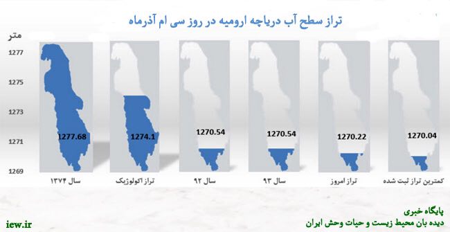 تراز آب دریاچه ارومیه در روز ۳۰ آذر به ۱۲۷۰٫۲۲ از سطح دریا رسید که ١/٥سانتیمتر نسبت به دوم آبان افزایش داشته
