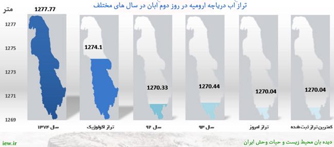 تراز آب دریاچه ارومیه در روز دوم آبان در سال هاى مختلف