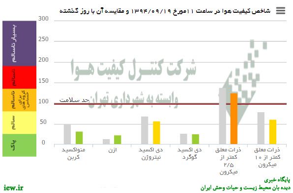 هوای امروز تهران بلحاظ ذرات معلق کمتر از ۲/۵میکرون درشرایط ناسالم براى گروههاى حساس قرار دارد.. www