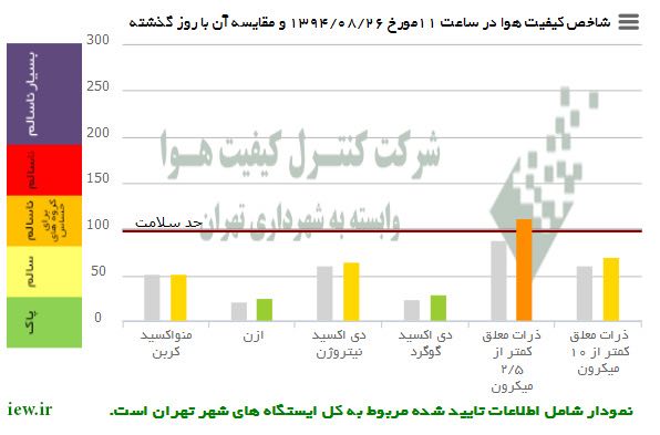 هوای امروز (سه شنبه) تهران بلحاظ غلظت ذرات معلق کمتر از ۲/۵میکرون در شرایط ناسالم قرار دارد.. www
