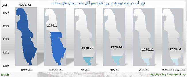 به دنبال بارشهاى اخیر تراز سطح آب دریاچه ارومیه در روز ١٦ آبان حدود یک سانتیمتر افزایش یافت …دیده بان محیطزیست و حیات وحش ایران