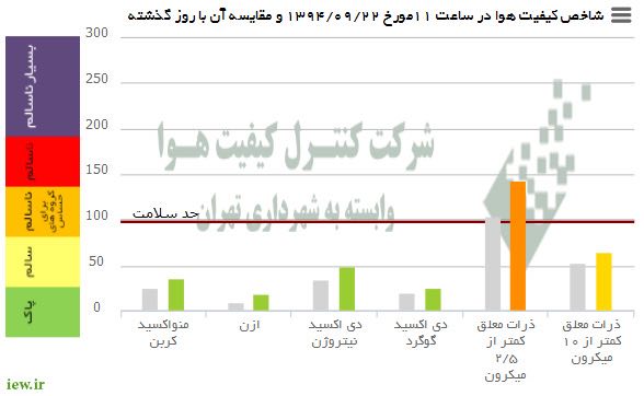 هوای امروز تهران بلحاظ ذرات معلق کمتر از ۲/۵میکرون درشرایط ناسالم براى گروههاى حساس قرار دارد.. www