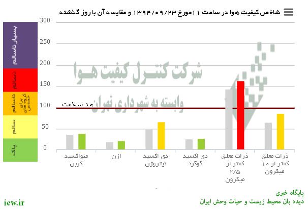 هوای امروز تهران به لحاظ ذرات معلق کمتر از ۲/۵میکرون در وضعیت قرمز (ناسالم براى همه گروهها) قرار گرفت