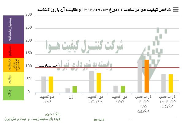 هوای امروز تهران بلحاظ ذرات معلق کمتر از ۲/۵میکرون درشرایط ناسالم براى گروههاى حساس قرار دارد.. www