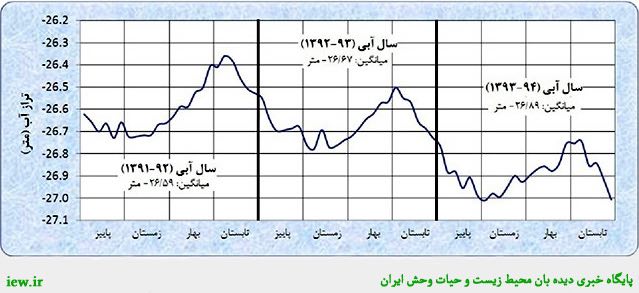 میانگین تراز آب دریاى خزر نسبت به سال آبی قبل ۲۲ سانتیمتر و نسبت به دو سال قبل٣٠ سانتى متر کاهش نشان می‌دهد