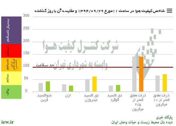 هوای امروز تهران بلحاظ ذرات معلق کمتر از ۲/۵میکرون درشرایط ناسالم براى گروههاى حساس قرار دارد.. www