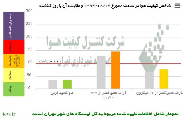 هوای تهران به لحاظ غلظت ذرات معلق کمتر از ۲/۵میکرون در شرایط ناسالم قرار دارد.. پایگاه خبری