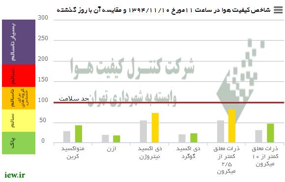 وضعیت هوای امروز (شنبه) تهران به لحاظ کلیه آلاینده‌ها درشرایط پاک و سالم قرار دارد …دیده بان محیط زیست و حیات وحش ایران