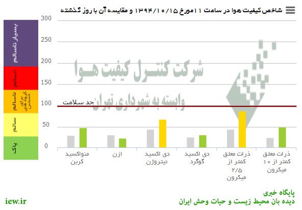 وضعیت هوای امروز (سه شنبه) تهران به لحاظ کلیه آلاینده‌ها درشرایط پاک و سالم قرار دارد …دیدبان محیط زیست و حیات وحش ایران