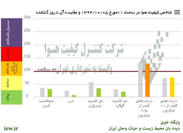 هوای امروز (ساعت ١١صبح شنبه) تهران بلحاظ ذرات معلق کمتر از ۲/۵میکرون درشرایط ناسالم براى گروههاى حساس قراردارد