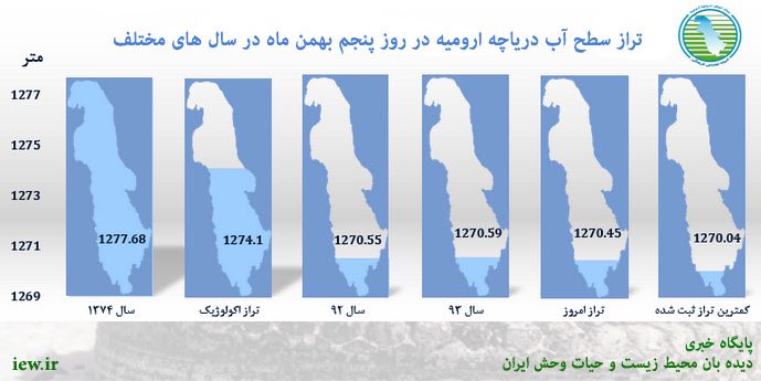 تراز آب دریاچه ارومیه در تاریخ پنجم بهمن ٤١ سانتى متر افزایش یافت …سطح آب دریاچه همچنان در حال افزایش است