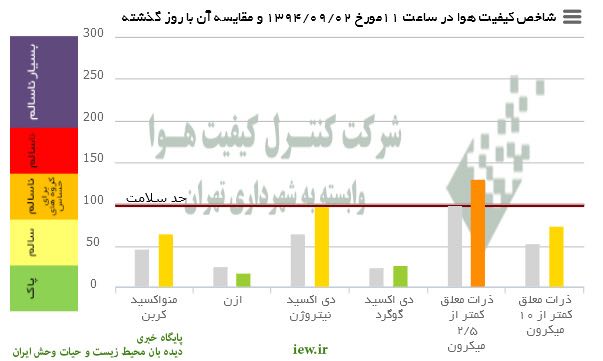 هوای تهران بلحاظ ذرات معلق کمتر از ۲/۵میکرون در شرایط ناسالم براى گروههاى حساس قرار دارد.. www
