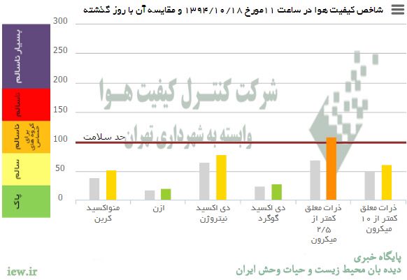 هوای امروز (جمعه) تهران بلحاظ ذرات معلق کمتر از ۲/۵میکرون درشرایط ناسالم براى گروههاى حساس قرار دارد
