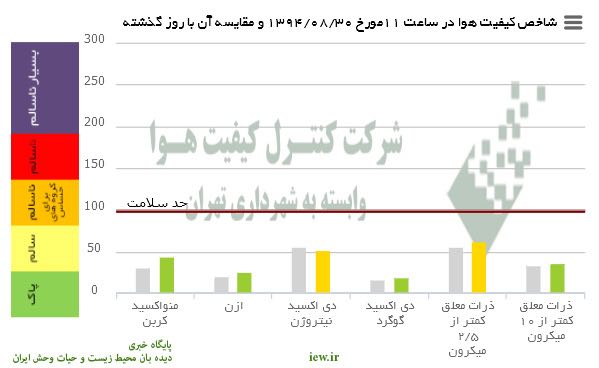 هوای امروز شهر تهران به لحاظ کلیه آلاینده‌ها در شرایط پاک و سالم قرار دارد.. پایگاه خبری