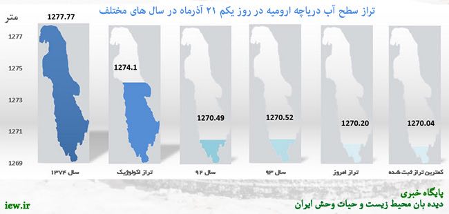 به دنبال بارش برف و باران در کشور تراز سطح آب دریاچه ارومیه بیش از یک سانتیمتر افزایش یافت.. www