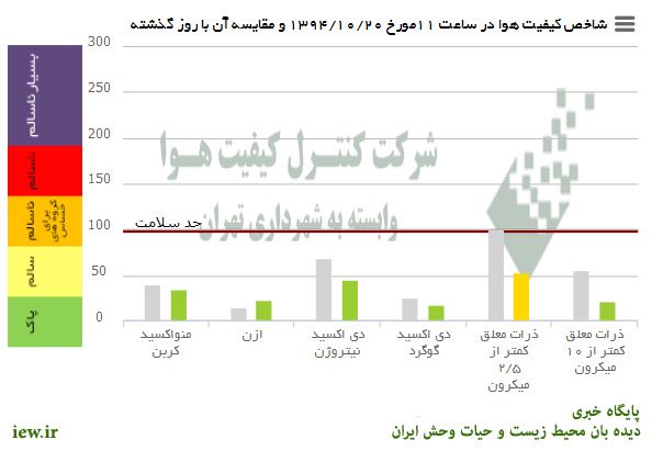 وضعیت هوای امروز (یکشنبه) تهران به لحاظ کلیه آلاینده‌ها درشرایط پاک و سالم قرار دارد …دیده بان محیط زیست و حیات وحش ایران