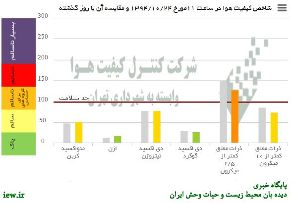 هوای امروز (پنجشنبه) تهران به لحاظ ذرات معلق کمتر از ۲/۵میکرون درشرایط ناسالم براى گروههاى حساس قرار دارد