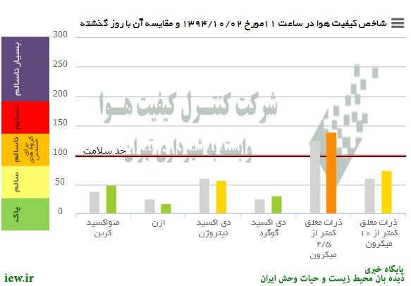 هوای امروز (ساعت ١١چهارشنبه) تهران بلحاظ ذرات معلق کمتر از ۲/۵میکرون درشرایط ناسالم براى گروههاى حساس قراردارد