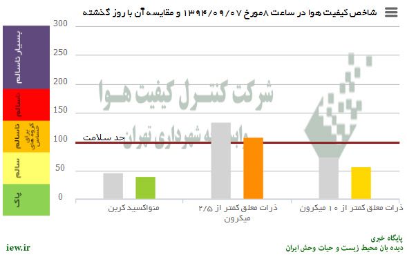 هوای امروز تهران بلحاظ ذرات معلق کمتر از ۲/۵میکرون درشرایط ناسالم براى گروههاى حساس قرار دارد.. www