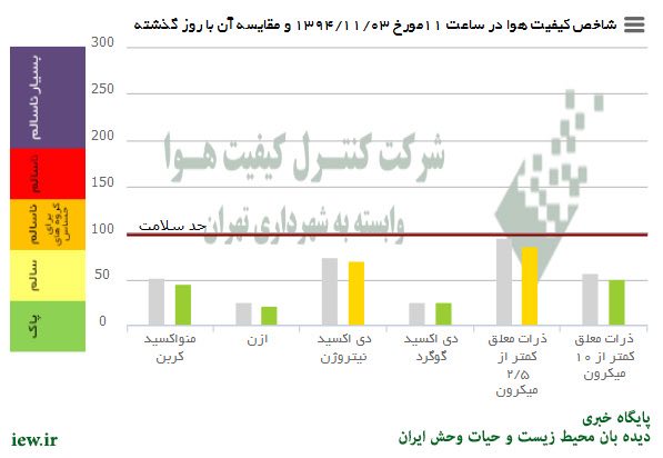 وضعیت هوای امروز (شنبه) تهران به لحاظ کلیه آلاینده‌ها درشرایط پاک و سالم قرار دارد …دیده بان محیط زیست و حیات وحش ایران