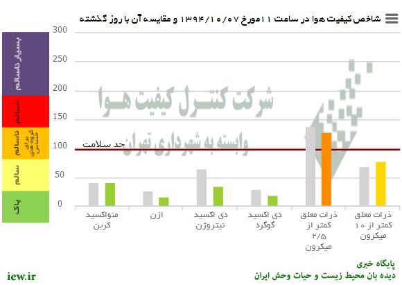 هوای امروز (ساعت ١١ دوشنبه) تهران بلحاظ ذرات معلق کمتر از ۲/۵میکرون درشرایط ناسالم براى گروههاى حساس قرار دارد