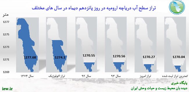 به دنبال بارش هاى اخیر تراز آب دریاچه ارومیه در تاریخ ١٥ دیماه ٢٣ سانتى متر افزایش یافت …دیده بان محیط زیست و حیات وحش ایران