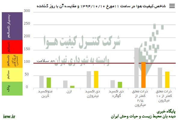 وضعیت هوای امروز پنجشنبه تهران بهبود یافته و درشرایط ناسالم براى گروههاى حساس قرارگرفت و از شاخص۱۶۰ به ۱۱۳رسید