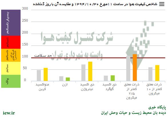 هوای امروز (چهارشنبه) تهران به لحاظ ذرات معلق کمتر از ۲/۵میکرون درشرایط ناسالم براى گروههاى حساس قرار دارد