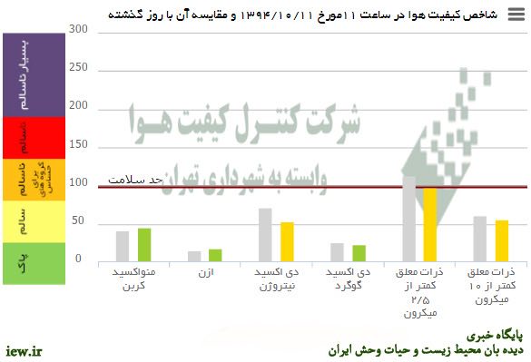 وضعیت هوای امروز (جمعه) تهران درشرایط سالم قرار گرفت.. دیدبان محیط زیست