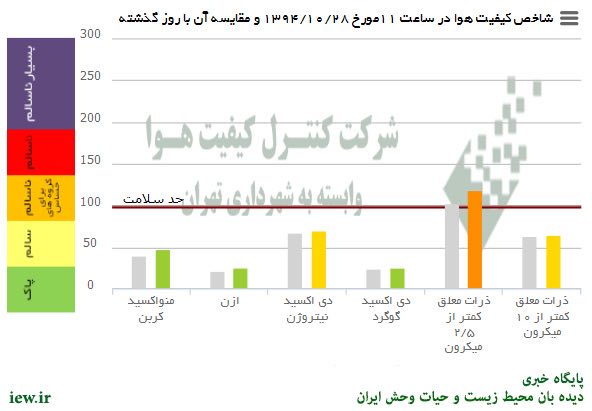 هوای امروز (دوشنبه) تهران به لحاظ ذرات معلق کمتر از ۲/۵میکرون درشرایط ناسالم براى گروههاى حساس قرار دارد