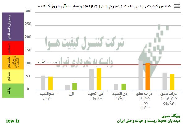 هوای امروز (پنجشنبه) تهران به لحاظ ذرات معلق کمتر از ۲/۵میکرون درشرایط ناسالم براى گروههاى حساس قرار دارد