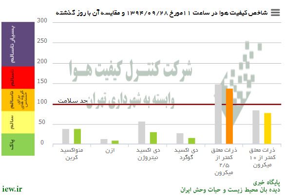 هوای امروز تهران درشرایط ناسالم براى گروههاى حساس قرار دارد.. دیده بان محیط زیست