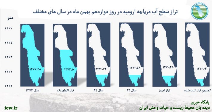 تراز آب دریاچه ارومیه در روز دوازدهم بهمن ٤٤ سانتى متر افزایش یافت …سطح آب دریاچه همچنان در حال افزایش است