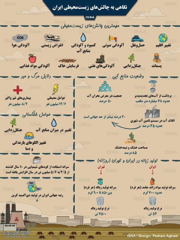خبرگزاری ایسنا اخیرا اینفوگرافیکی با عنوان نگاهی به چالش‌های زیست محیطی ایران منتشر کرده است