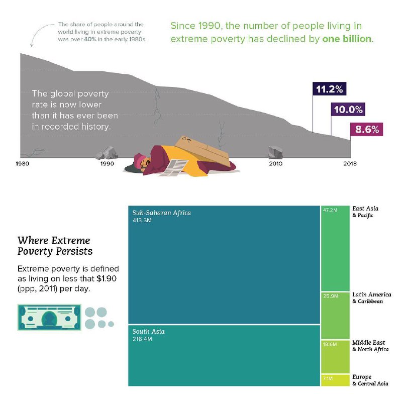 فقر مطلق در جهان از ۱۹۸۰ تا ۲۰۱۸، از ۴۰٪ به ۸٫۶٪ کاهش یافته است.. 🔵⭕️ آکادمی اقتصاد
