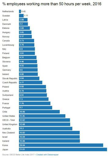 درصد کارکنانی که در سال ۲۰۱۶ بیش از ۵۰ ساعت در هفته کار می‌کردند.. هلند و سوئد. بیشترین: ژاپن و کره