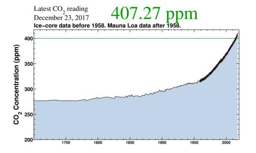 نمودار ۳۰۰ ساله: افزایش غلظت CO۲ مشخصا در دوره صنعتی شدن تمدن بشر تسریع شده