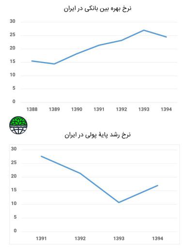 📍 در ایران به عکس سایر کشورها، طی سالهای اخیر با وجود رکود اقتصادی، سیاستهای پولی در جهت انقباض پایه پولی و افزایش نرخ بهره بوده ا