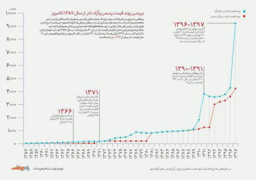 طبق این نمودار در این ۴۰ سال قیمت دلار ۱۳۱۴ برابر شده یعنی از ۷ تومان شده ۹۲۰۰ تومان (البته الان بیشتره هم شده!)