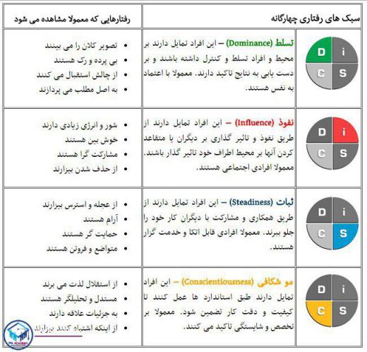 سبک‌های رفتاری چهارگانه مدل DISC