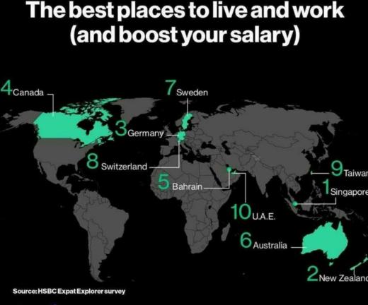 بلومبرگ: سنگاپور، نیوزلند، آلمان، کانادا، بحرین، استرالیا، سوئد، سوییس، تایوان و امارات، به ترتیب ده کشور برتر برای زندگی و کار می