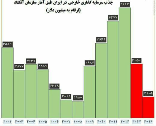 آمار جذب سرمایه گذاری خارجی در ایران از سال ۲۰۰۲ تا ۲۰۱۴.. 👇 (ادامه)