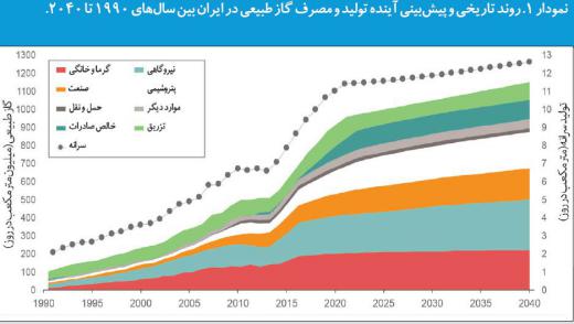 📈اقتصاد در گذر زمان:. گزارش ایران ۲۰۴۰ دانشگاه استنفورد